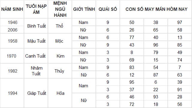 Con số may mắn hôm nay 25/11/2024 12 con giáp: Ngày hái ra tiền của Dần