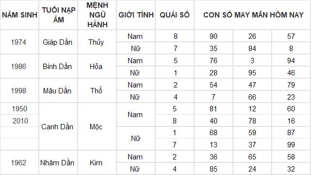 Con số may mắn hôm nay 22/11/2024 12 con giáp: Hợi tài tinh dẫn đường tiền vào như nước