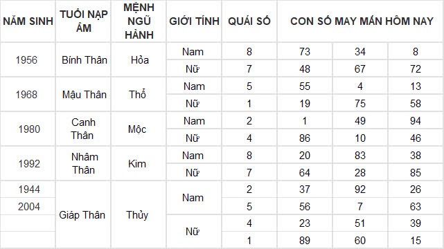 Con số may mắn hôm nay 25/11/2024 12 con giáp: Ngày hái ra tiền của Dần