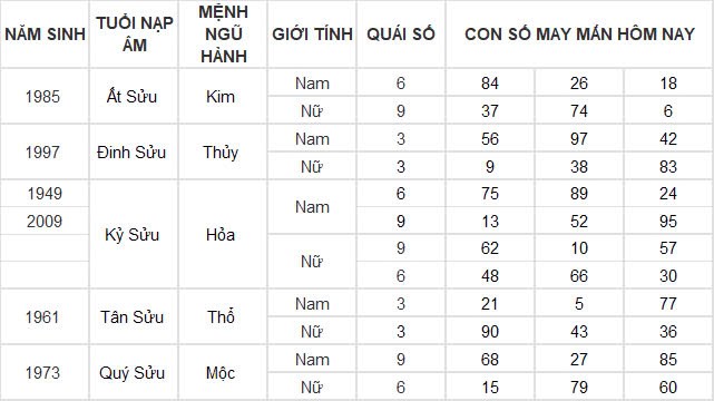 Con số may mắn hôm nay 25/11/2024 12 con giáp: Ngày hái ra tiền của Dần