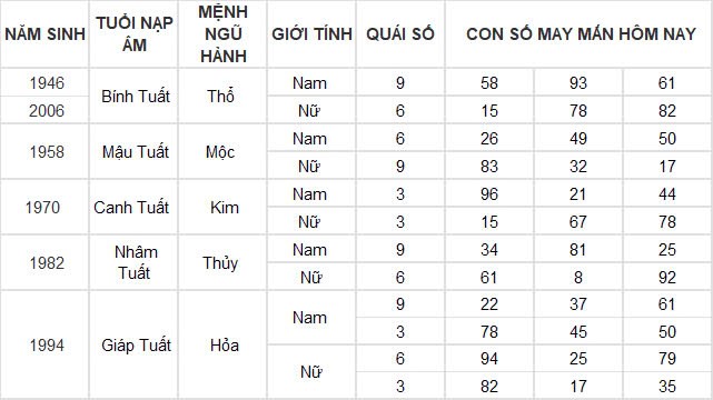 Con số may mắn hôm nay 23/11/2024 12 con giáp: Ngọ đi đâu gặp quý nhân ở đấy