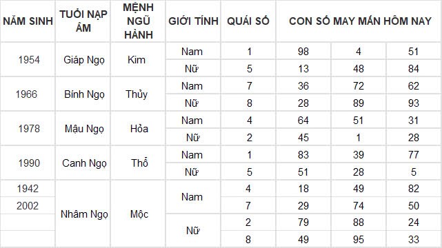 Con số may mắn hôm nay 23/11/2024 12 con giáp: Ngọ đi đâu gặp quý nhân ở đấy