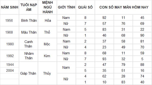 Con số may mắn hôm nay 23/11/2024 12 con giáp: Ngọ đi đâu gặp quý nhân ở đấy