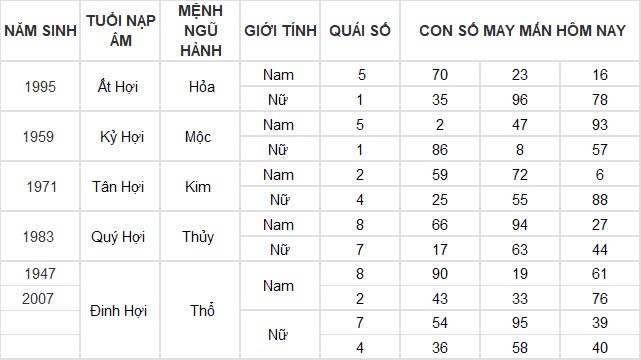 Con số may mắn hôm nay 25/11/2024 12 con giáp: Ngày hái ra tiền của Dần