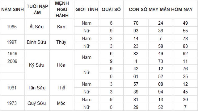 Con số may mắn hôm nay 23/11/2024 12 con giáp: Ngọ đi đâu gặp quý nhân ở đấy