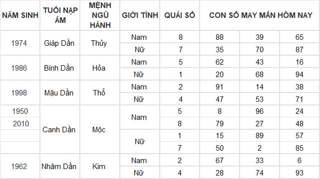 Con số may mắn hôm nay 25/11/2024 12 con giáp: Ngày hái ra tiền của Dần