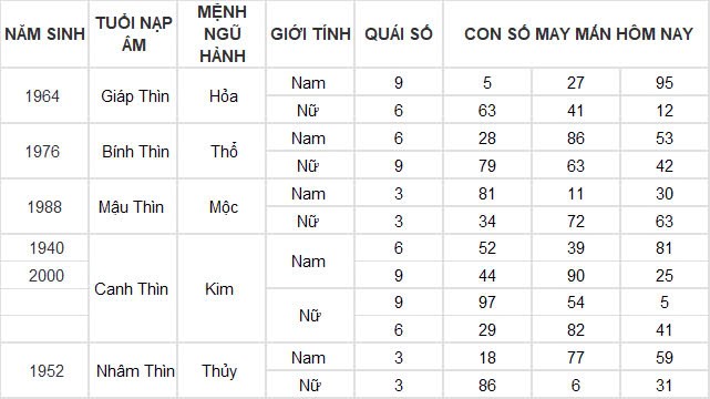 Con số may mắn hôm nay 23/11/2024 12 con giáp: Ngọ đi đâu gặp quý nhân ở đấy