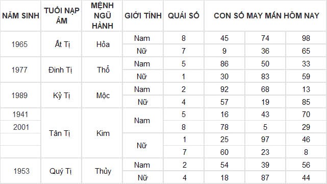 Con số may mắn hôm nay 25/11/2024 12 con giáp: Ngày hái ra tiền của Dần