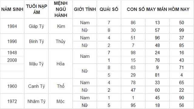 Con số may mắn hôm nay 24/11/2024 12 con giáp: Sửu thần may mắn ập đến