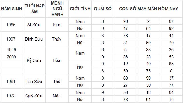 Con số may mắn hôm nay 24/11/2024 12 con giáp: Sửu thần may mắn ập đến