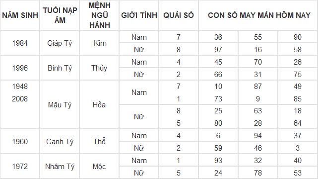 Con số may mắn hôm nay 25/11/2024 12 con giáp: Ngày hái ra tiền của Dần