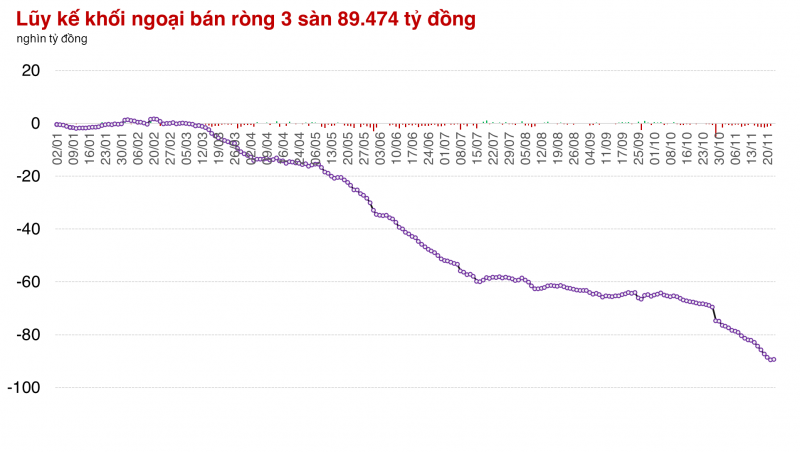 Thị trường giao dịch cầm chừng, khối ngoại dừng lại chuỗi 21 phiên bán ròng trên HOSE