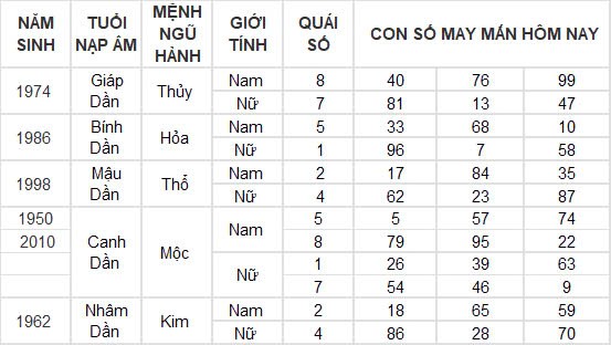 Con số may mắn hôm nay 27/11/2024 12 con giáp: Thần tài gõ cửa nhà Mùi