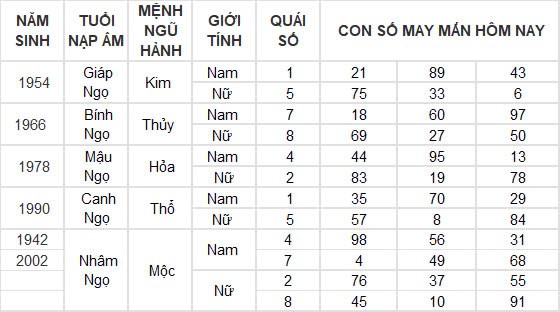 Con số may mắn hôm nay 29/11/2024 12 con giáp: Thìn may mắn nhân đôi