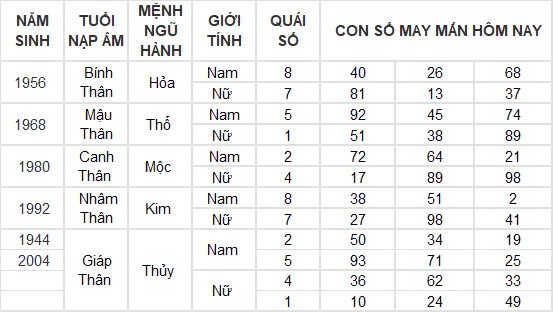 Con số may mắn hôm nay 27/11/2024 12 con giáp: Thần tài gõ cửa nhà Mùi