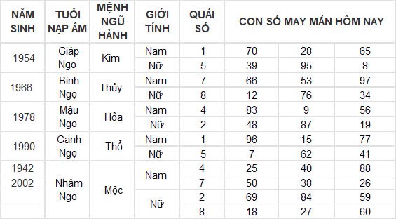 Con số may mắn hôm nay 30/11/2024 12 con giáp: Ngọ thắng lợi trong mọi lĩnh vực