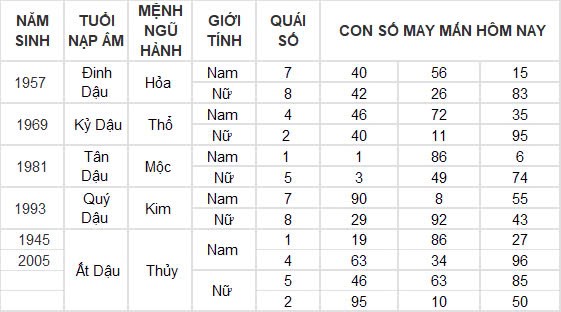 Con số may mắn hôm nay 26/11/2024 12 con giáp: Tuất phất phát