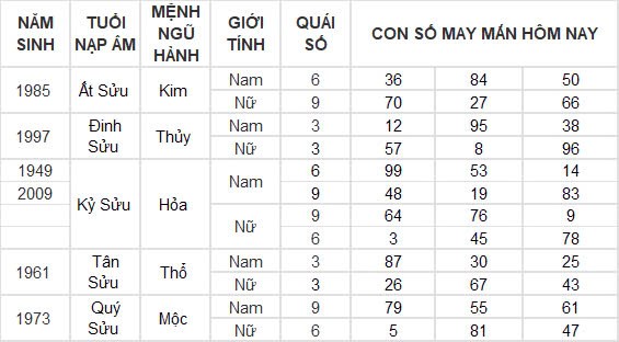 Con số may mắn hôm nay 30/11/2024 12 con giáp: Ngọ thắng lợi trong mọi lĩnh vực