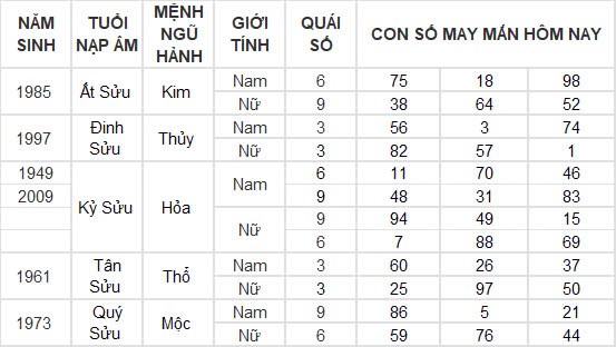 Con số may mắn hôm nay 27/11/2024 12 con giáp: Thần tài gõ cửa nhà Mùi