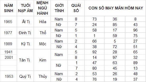 Con số may mắn hôm nay 27/11/2024 12 con giáp: Thần tài gõ cửa nhà Mùi