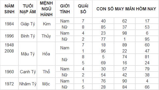 Con số may mắn hôm nay 28/11/2024 12 con giáp: Sửu thành công nối tiếp thành công