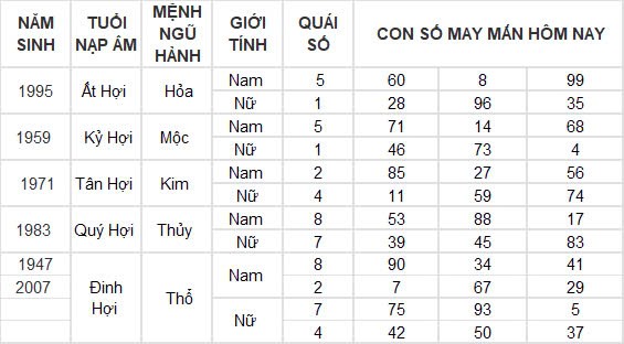 Con số may mắn hôm nay 30/11/2024 12 con giáp: Ngọ thắng lợi trong mọi lĩnh vực