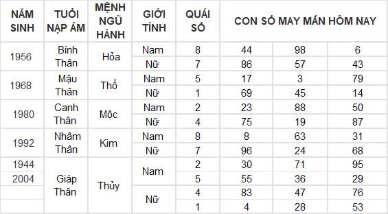 Con số may mắn hôm nay 30/11/2024 12 con giáp: Ngọ thắng lợi trong mọi lĩnh vực