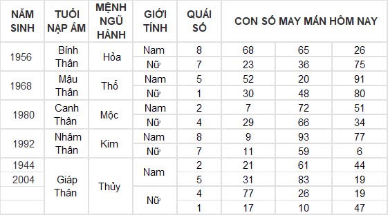 Con số may mắn hôm nay 26/11/2024 12 con giáp: Tuất phất phát