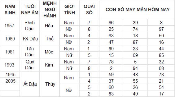 Con số may mắn hôm nay 30/11/2024 12 con giáp: Ngọ thắng lợi trong mọi lĩnh vực