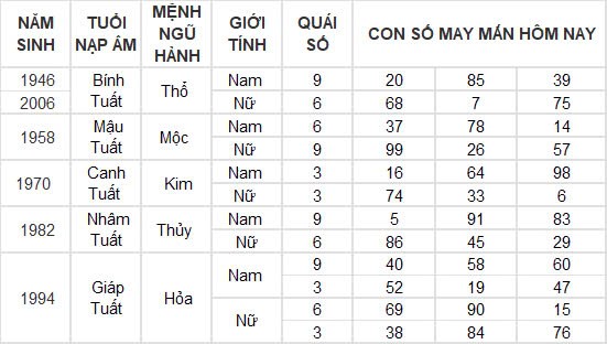 Con số may mắn hôm nay 28/11/2024 12 con giáp: Sửu thành công nối tiếp thành công