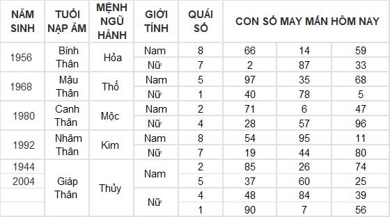 Con số may mắn hôm nay 29/11/2024 12 con giáp: Thìn may mắn nhân đôi