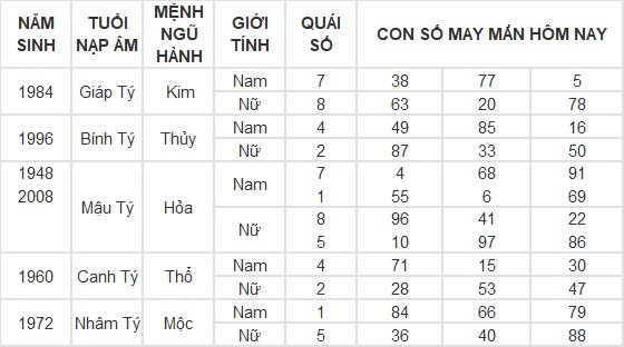 Con số may mắn hôm nay 29/11/2024 12 con giáp: Thìn may mắn nhân đôi