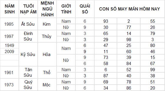 Con số may mắn hôm nay 29/11/2024 12 con giáp: Thìn may mắn nhân đôi