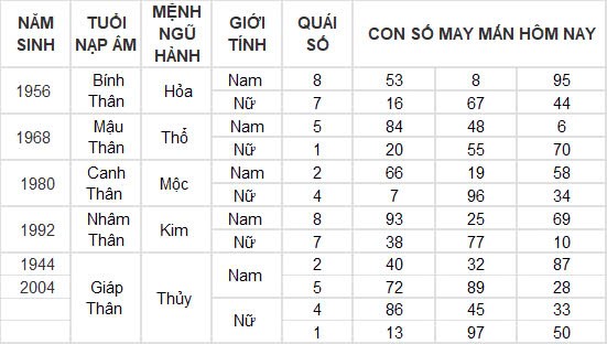 Con số may mắn hôm nay 28/11/2024 12 con giáp: Sửu thành công nối tiếp thành công