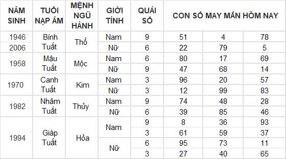 Con số may mắn hôm nay 29/11/2024 12 con giáp: Thìn may mắn nhân đôi