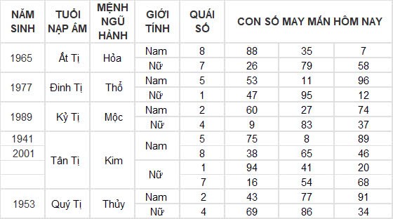 Con số may mắn hôm nay 29/11/2024 12 con giáp: Thìn may mắn nhân đôi