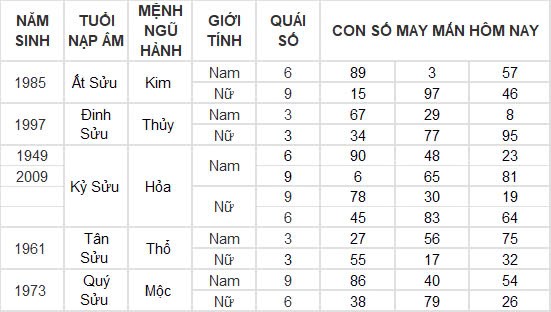 Con số may mắn hôm nay 28/11/2024 12 con giáp: Sửu thành công nối tiếp thành công