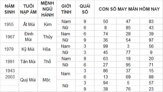 Con số may mắn hôm nay 27/11/2024 12 con giáp: Thần tài gõ cửa nhà Mùi