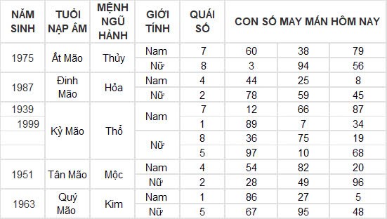 Con số may mắn hôm nay 28/11/2024 12 con giáp: Sửu thành công nối tiếp thành công