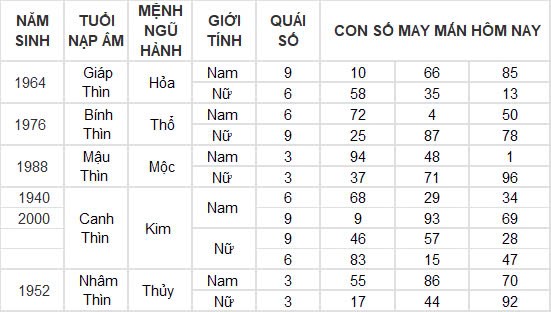 Con số may mắn hôm nay 28/11/2024 12 con giáp: Sửu thành công nối tiếp thành công