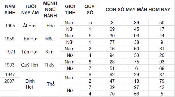 Con số may mắn hôm nay 29/11/2024 12 con giáp: Thìn may mắn nhân đôi