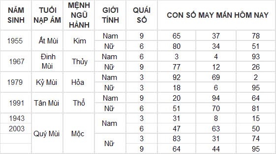 Con số may mắn hôm nay 26/11/2024 12 con giáp: Tuất phất phát