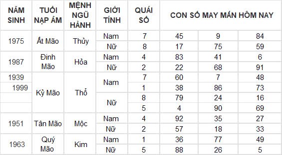 Con số may mắn hôm nay 30/11/2024 12 con giáp: Ngọ thắng lợi trong mọi lĩnh vực