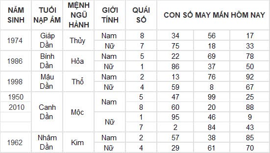 Con số may mắn hôm nay 28/11/2024 12 con giáp: Sửu thành công nối tiếp thành công