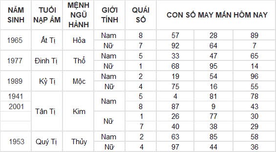 Con số may mắn hôm nay 30/11/2024 12 con giáp: Ngọ thắng lợi trong mọi lĩnh vực