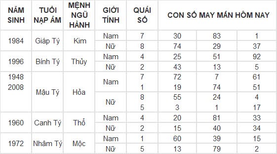 Con số may mắn hôm nay 26/11/2024 12 con giáp: Tuất phất phát