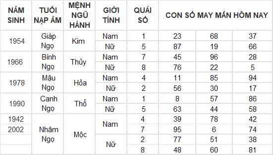 Con số may mắn hôm nay 28/11/2024 12 con giáp: Sửu thành công nối tiếp thành công