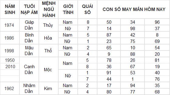 Con số may mắn hôm nay 29/11/2024 12 con giáp: Thìn may mắn nhân đôi