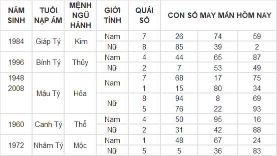 Con số may mắn hôm nay 27/11/2024 12 con giáp: Thần tài gõ cửa nhà Mùi