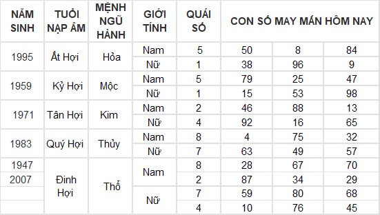 Con số may mắn hôm nay 28/11/2024 12 con giáp: Sửu thành công nối tiếp thành công